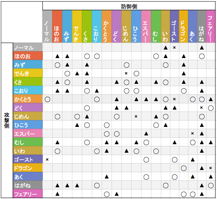 【ポケモンXY】タイプ相性・倍率の仕組みまとめ 攻略大百科