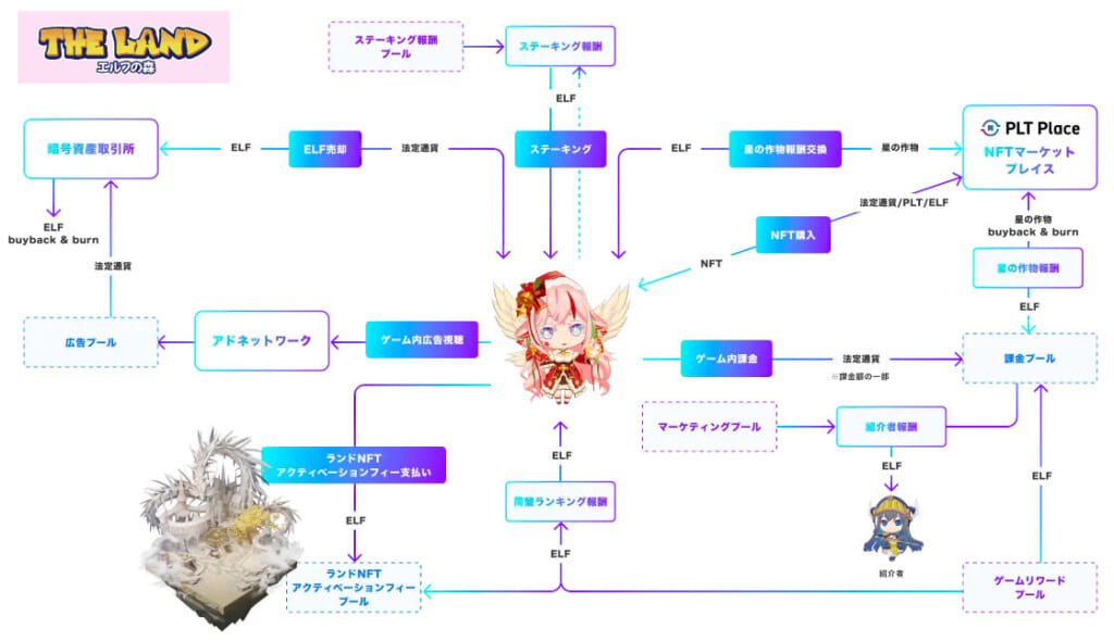 いくら稼げる？ゲーム『THE LAND エルフの森』でお金(暗号資産)を稼ぐ方法まとめ【実際のプレイ談・収支例あり】 – 攻略大百科