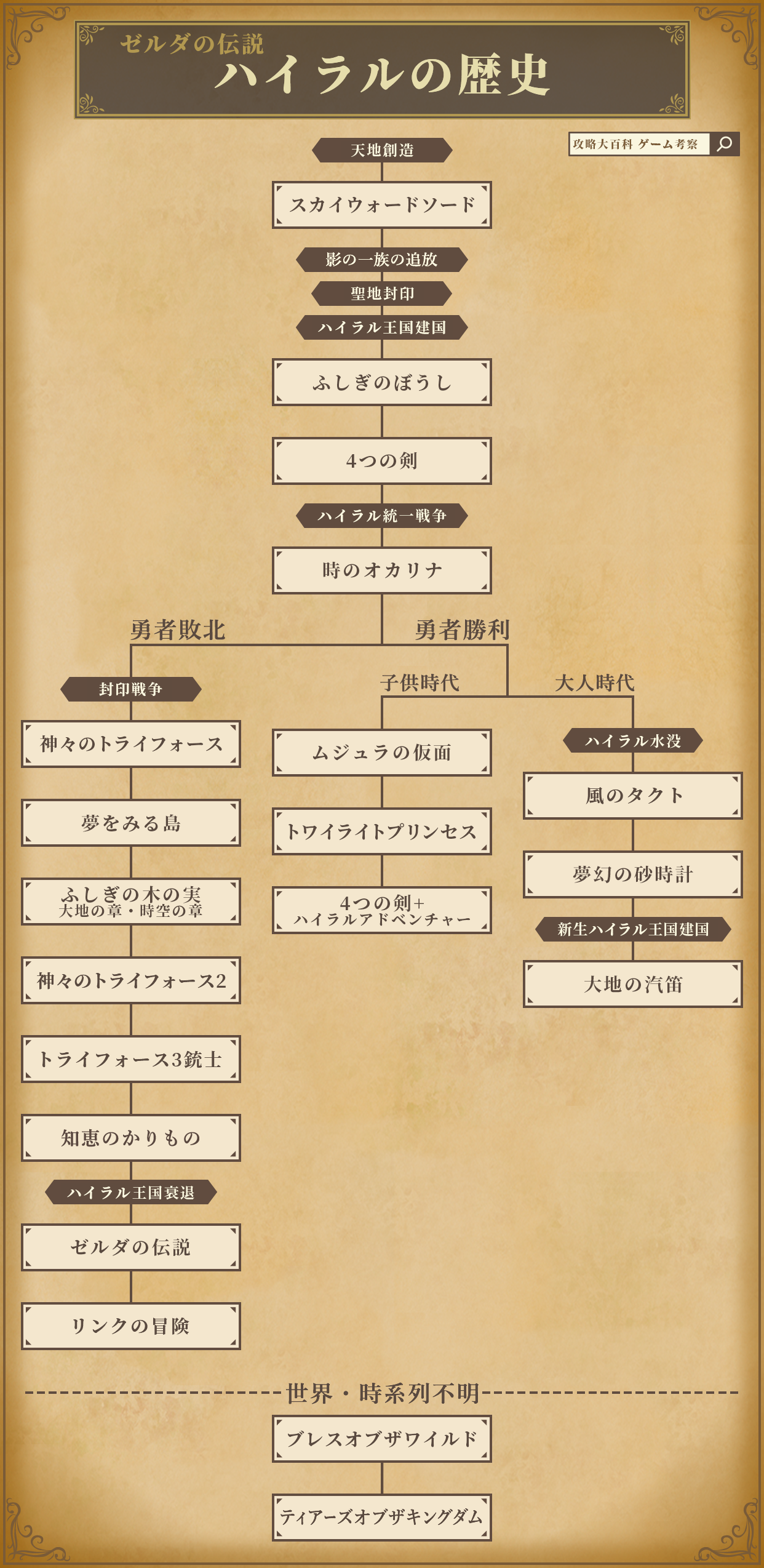 ゼルダの伝説】時系列を図でわかりやすく解説！ブレワイや知恵かりの時
