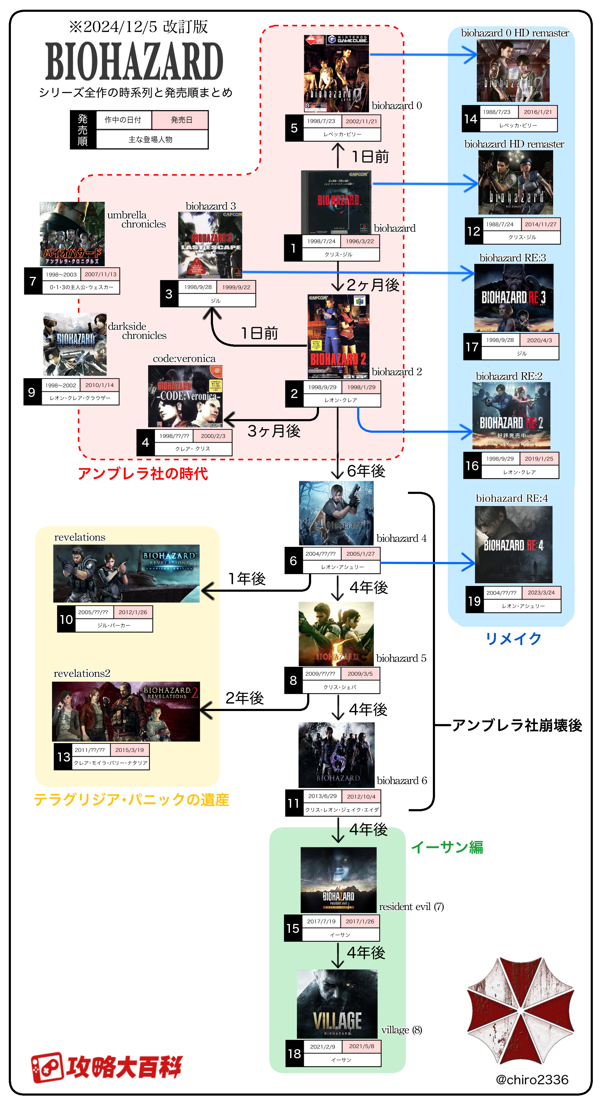 バイオハザード時系列 全シリーズまとめ完全版！ストーリー順
