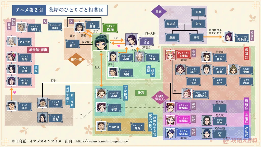 薬屋のひとりごと 相関図