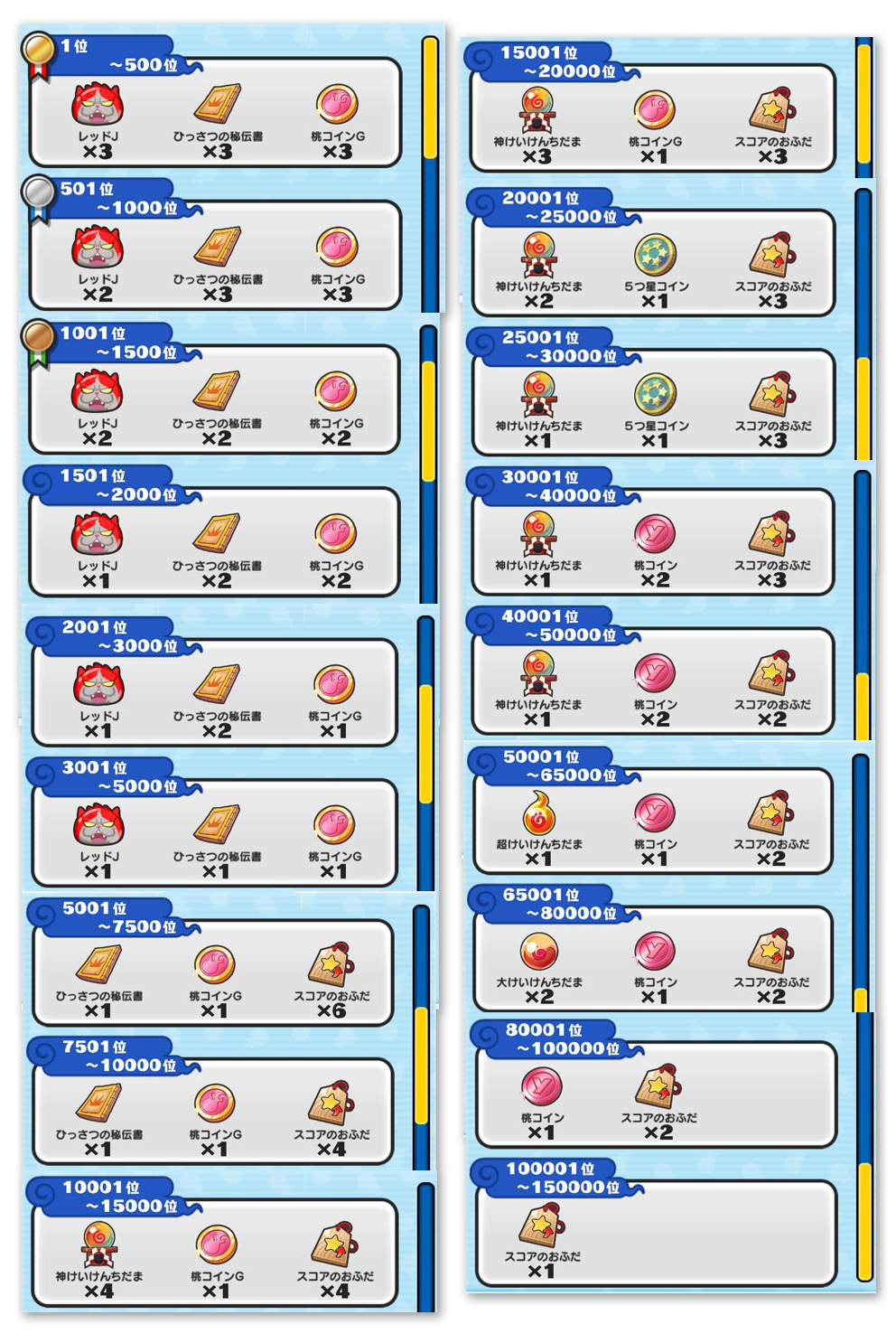 ぷにぷに】【新スコアアタック】3種類の豪華ごほうびをわかりやすく教えちゃいます！【妖怪ウォッチ】 – 攻略大百科